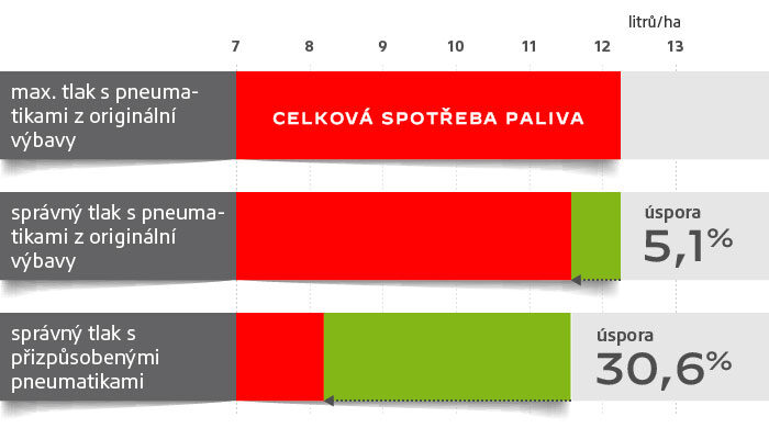 Vliv rozměru pneumatik a tlaku nahuštění na spotřebu paliva