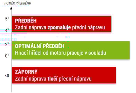 Důsledky špatného předběhu