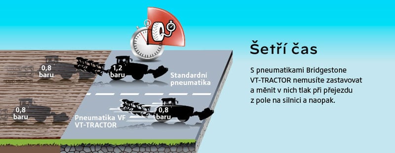 Časové porovnání mezi pneumatikou VF a standardní pneumatikou