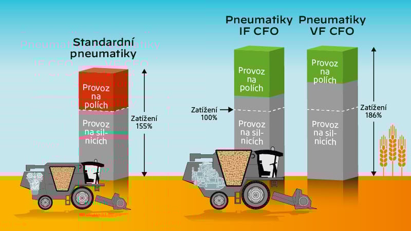 Porovnání nosnosti sklizňových pneumatik VF-IF