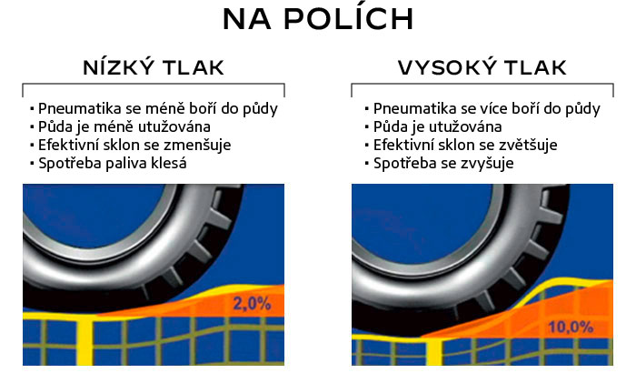 Výhody a nevýhody různých úrovní tlaku na poli