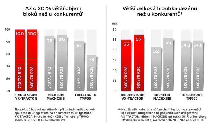 Pneumatika VX-Tractor = Až o 20 % větší objem pryžové směsi