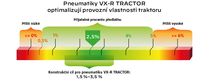 Pneumatiky VX-R TRACTOR optimalizují provozní vlastnosti traktoru