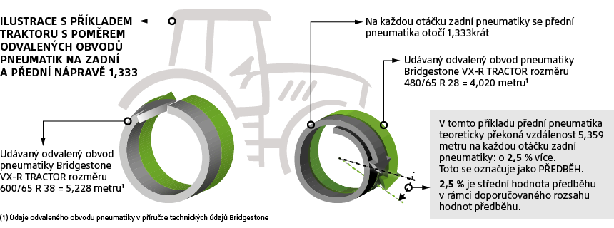 Pneumatiky VX-R TRACTOR optimalizují provozní vlastnosti traktoru