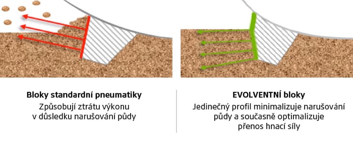 Evolventní bloky = větší trakce, nižší utužování