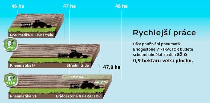 Vynikající trakce pneumatik VF VT-Tractor = rychlejší práce